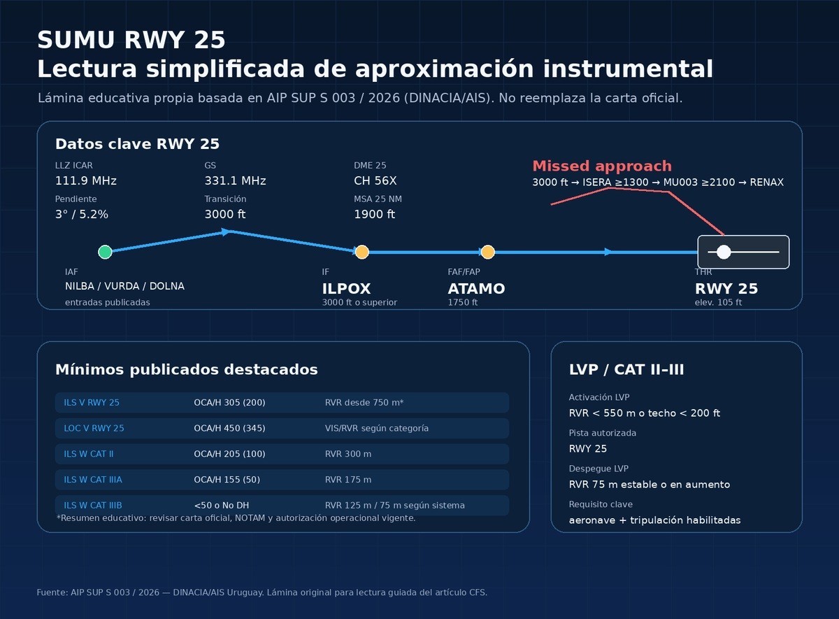 Lámina educativa de lectura simplificada de la aproximación instrumental SUMU RWY 25 con fixes, mínimos y LVP